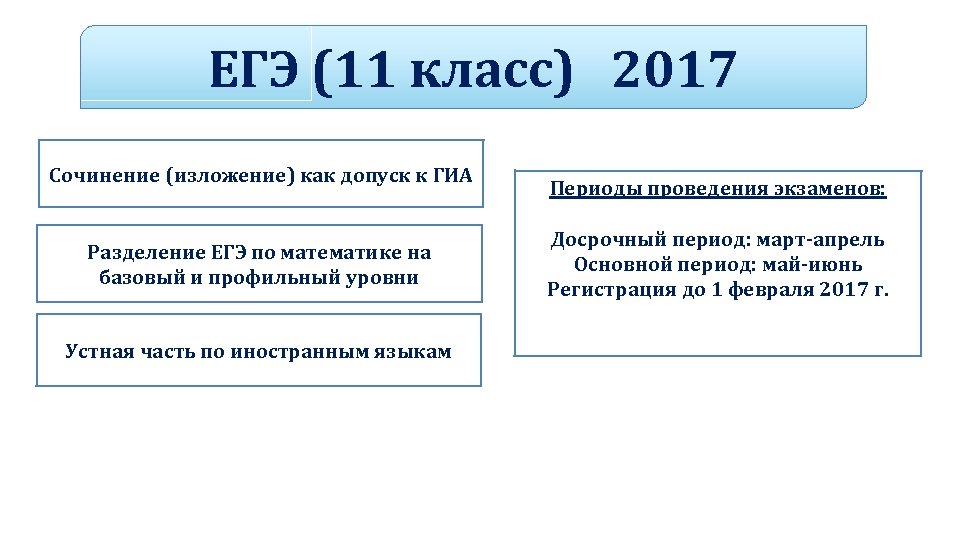 ЕГЭ (11 класс) 2017 Сочинение (изложение) как допуск к ГИА Разделение ЕГЭ по математике