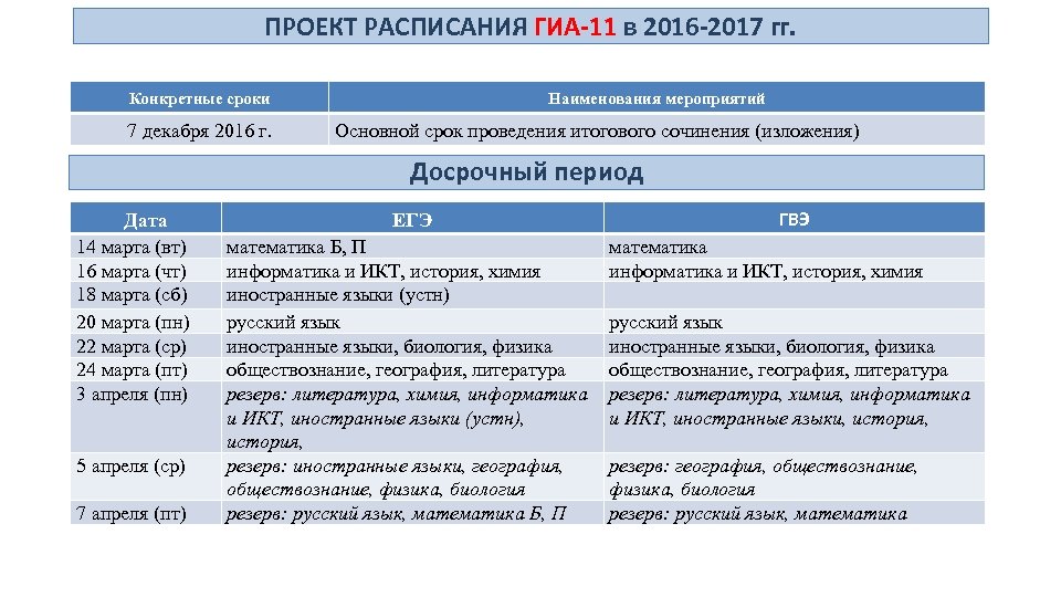 ПРОЕКТ РАСПИСАНИЯ ГИА-11 в 2016 -2017 гг. Конкретные сроки 7 декабря 2016 г. Наименования