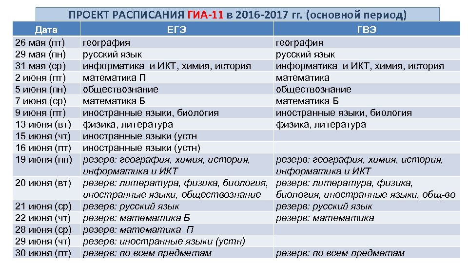 ПРОЕКТ РАСПИСАНИЯ ГИА-11 в 2016 -2017 гг. (основной период) Дата 26 мая (пт) 29