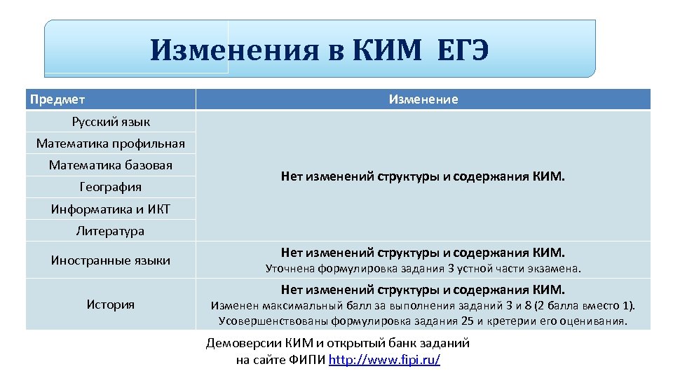 Изменения в КИМ ЕГЭ Предмет Изменение Русский язык Математика профильная Математика базовая География Нет