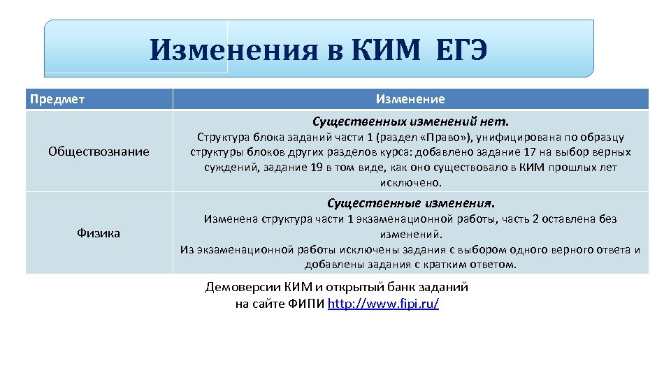 Изменения в КИМ ЕГЭ Предмет Изменение Существенных изменений нет. Обществознание Структура блока заданий части