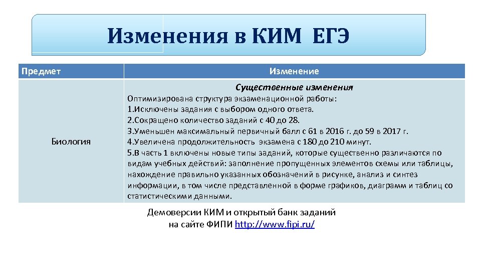 Изменения в КИМ ЕГЭ Предмет Изменение Существенные изменения Биология Оптимизирована структура экзаменационной работы: 1.