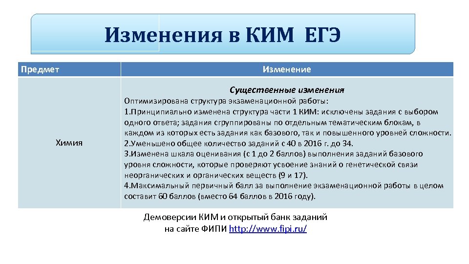 Изменения в КИМ ЕГЭ Предмет Изменение Существенные изменения Химия Оптимизирована структура экзаменационной работы: 1.