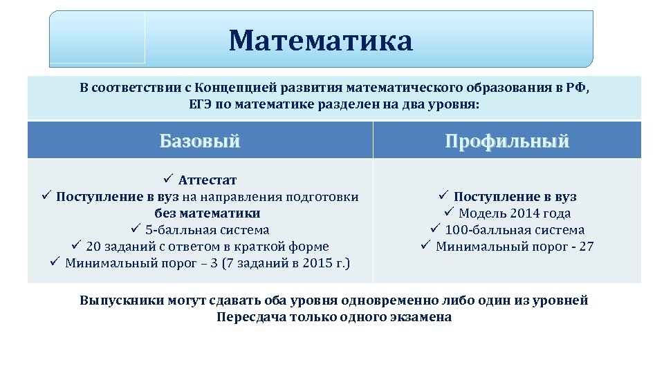 Математика В соответствии с Концепцией развития математического образования в РФ, ЕГЭ по математике разделен