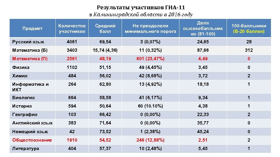Результаты участников ГИА-11 в Калининградской области в 2016 году Количество участников Средний балл Не