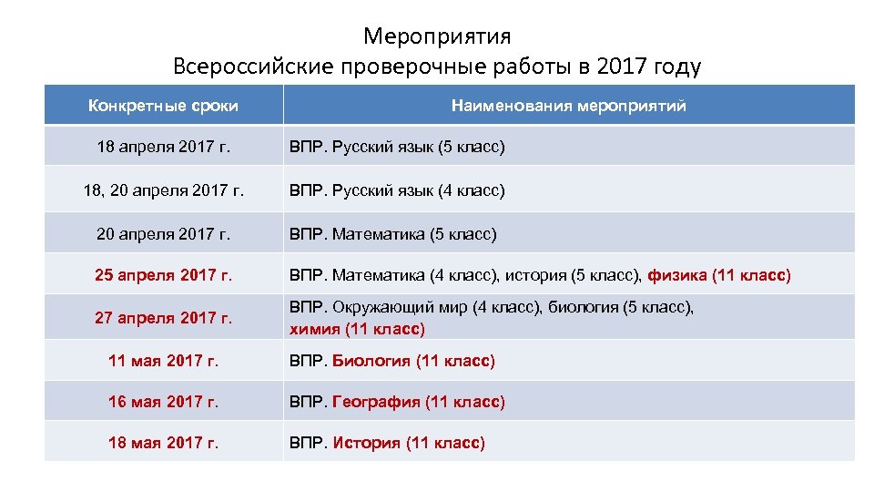 Мероприятия Всероссийские проверочные работы в 2017 году Конкретные сроки Наименования мероприятий 18 апреля 2017