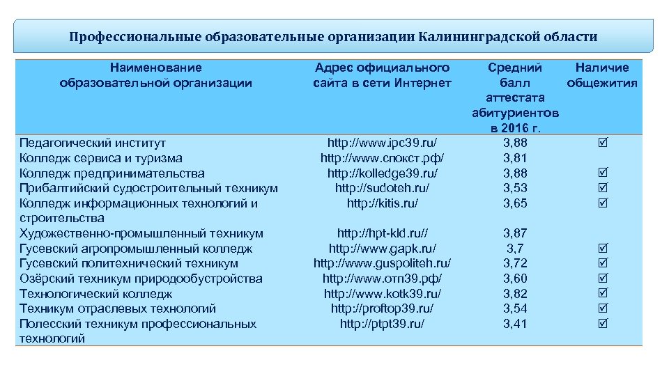 Профессиональные образовательные организации Калининградской области Наименование образовательной организации Педагогический институт Колледж сервиса и туризма