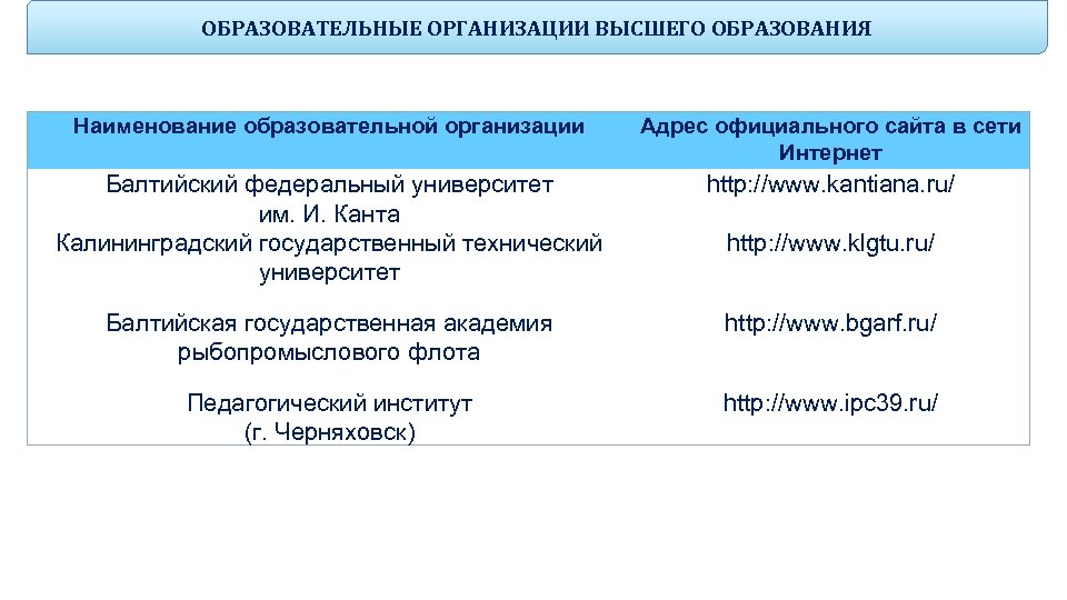 ОБРАЗОВАТЕЛЬНЫЕ ОРГАНИЗАЦИИ ВЫСШЕГО ОБРАЗОВАНИЯ Наименование образовательной организации Адрес официального сайта в сети Интернет Балтийский