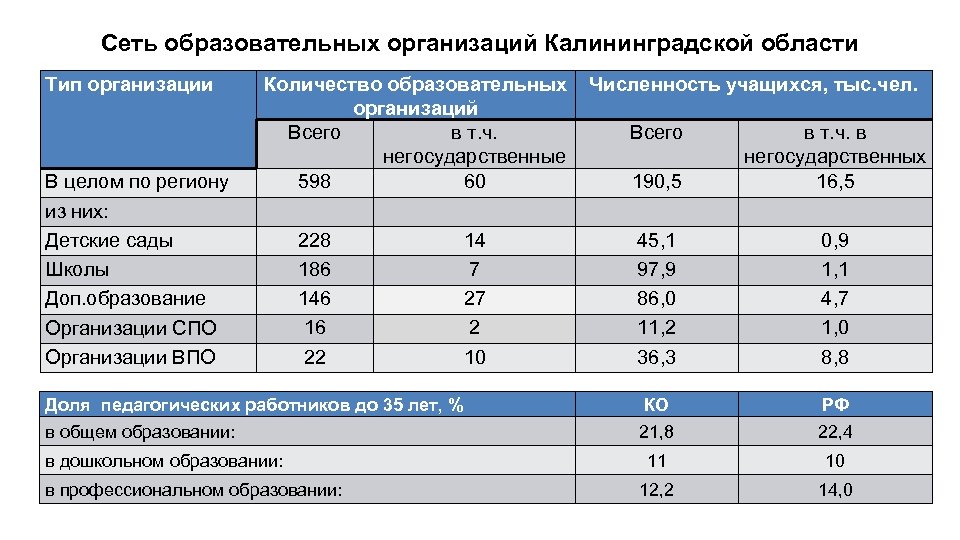 Сеть образовательных организаций Калининградской области Тип организации Количество образовательных организаций Всего в т. ч.