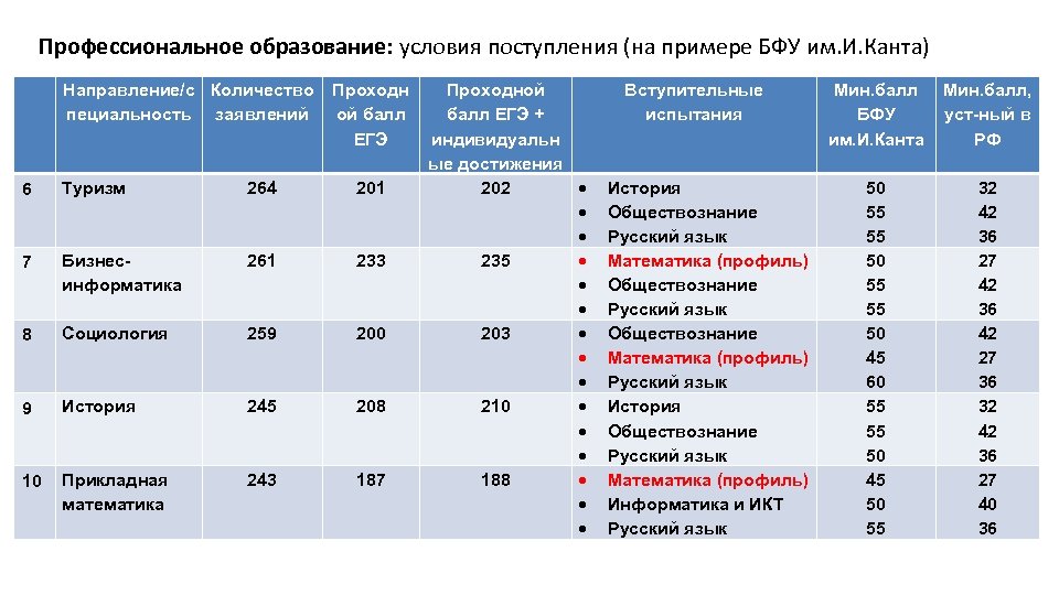 Профессиональное образование: условия поступления (на примере БФУ им. И. Канта) Направление/с Количество пециальность заявлений