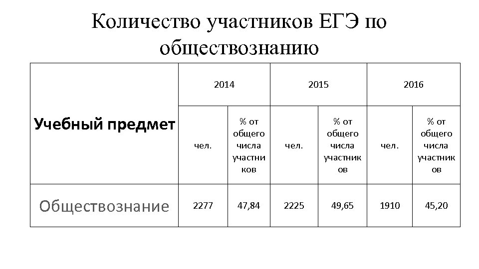 Количество участников ЕГЭ по обществознанию 2014 Учебный предмет 2015 чел. Обществознание % от общего