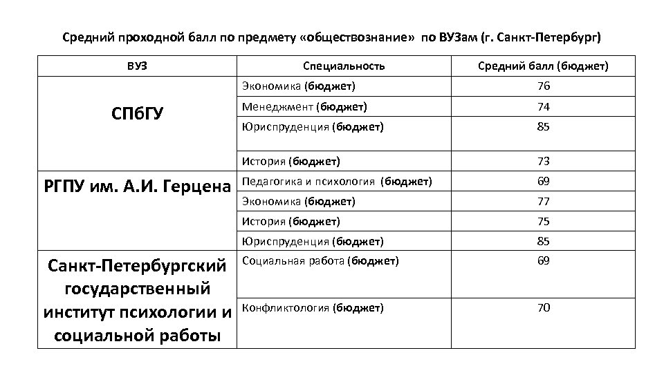 Средний проходной балл по предмету «обществознание» по ВУЗам (г. Санкт-Петербург) ВУЗ Специальность Средний балл