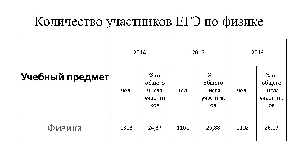 Количество участников ЕГЭ по физике 2014 Учебный предмет 2015 чел. Физика % от общего