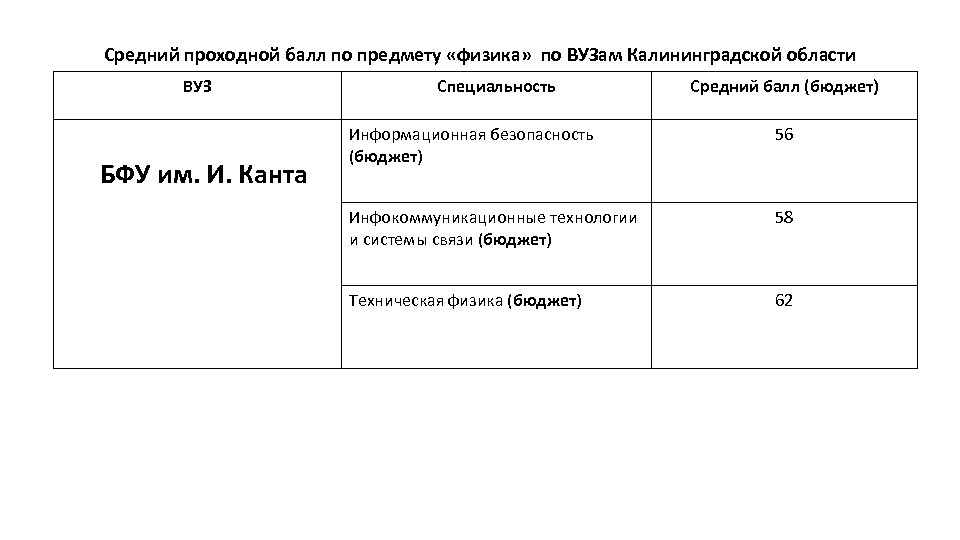 Специальность проходной балл. Проходные баллы в БФУ им Канта 2021. Средний проходной балл это. БФУ им Канта проходные баллы. БФУ проходные баллы 2020.