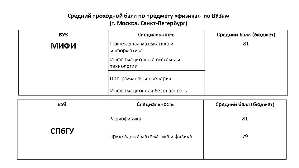 Средний проходной балл по предмету «физика» по ВУЗам (г. Москва, Санкт-Петербург) ВУЗ МИФИ Специальность