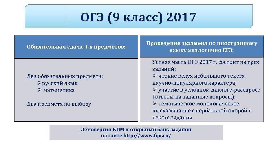 ОГЭ (9 класс) 2017 Обязательная сдача 4 -х предметов: Два обязательных предмета: Øрусский язык