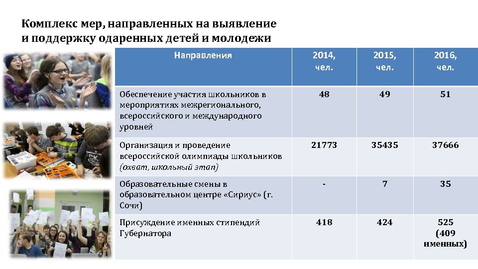 Комплекс мер, направленных на выявление и поддержку одаренных детей и молодежи Направления Обеспечение участия