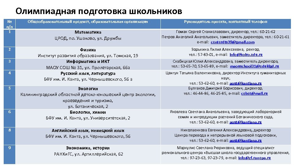 Олимпиадная подготовка школьников № п/п 1 2 3 4 5 6 8 9 Общеобразовательный