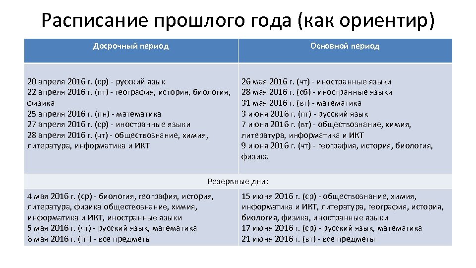 Расписание прошлого года (как ориентир) Досрочный период Основной период 20 апреля 2016 г. (ср)