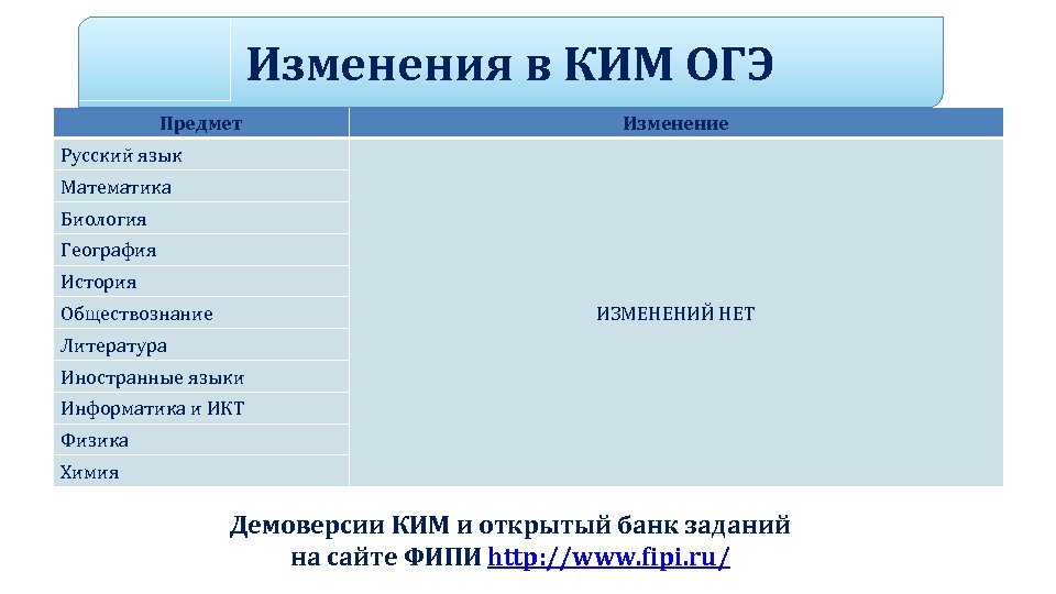 Изменения в КИМ ОГЭ Предмет Изменение Русский язык Математика Биология География История ИЗМЕНЕНИЙ НЕТ