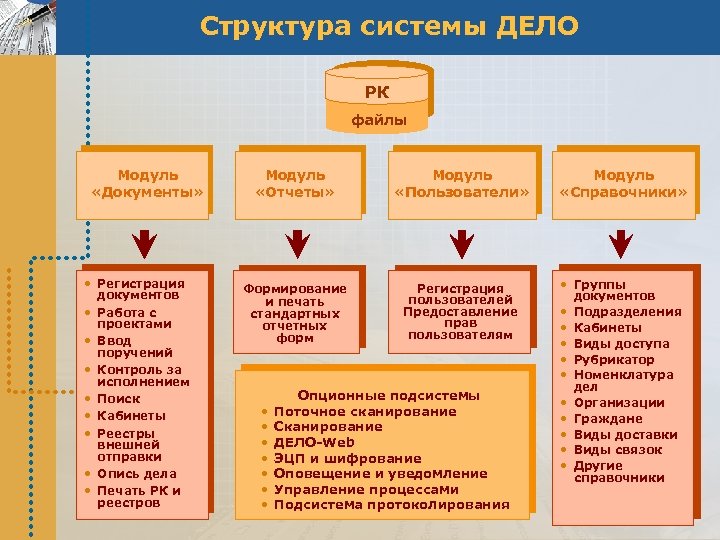 Структура системы ДЕЛО РК файлы Модуль «Документы» • Регистрация документов • Работа с проектами