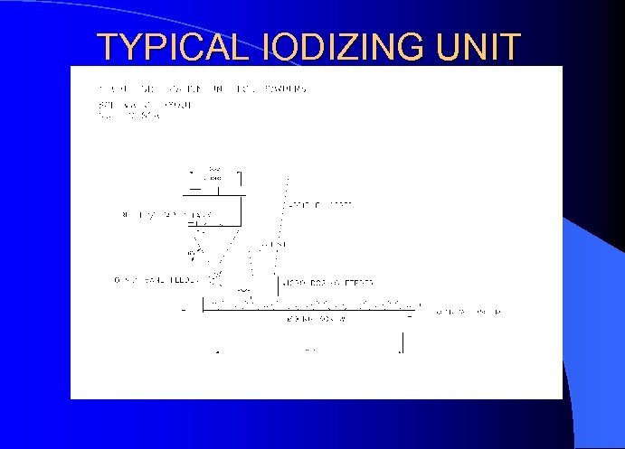 TYPICAL IODIZING UNIT 
