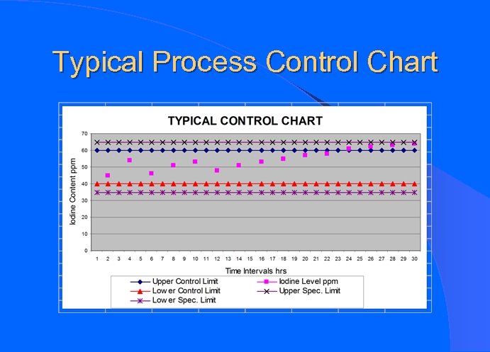 Typical Process Control Chart 