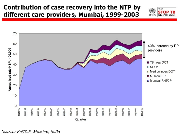 Contribution of case recovery into the NTP by different care providers, Mumbai, 1999 -2003