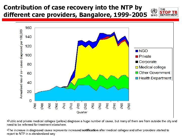 Contribution of case recovery into the NTP by different care providers, Bangalore, 1999 -2005