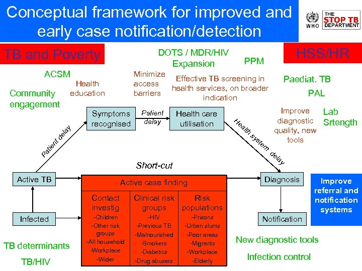 Conceptual framework for improved and early case notification/detection TB and Poverty DOTS / MDR/HIV