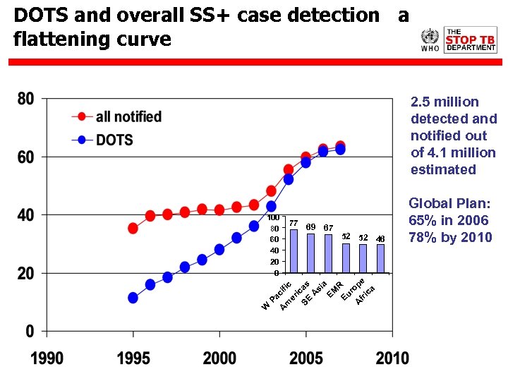 DOTS and overall SS+ case detection a flattening curve 2. 5 million detected and