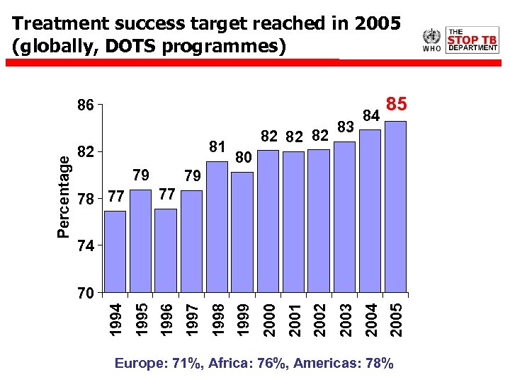 Treatment success target reached in 2005 (globally, DOTS programmes) 81 82 79 83 85