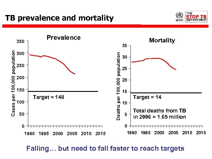 TB prevalence and mortality Prevalence 35 300 250 200 150 100 Target = 148