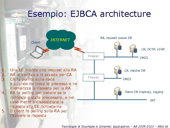 Esempio: EJBCA architecture Client RA, request queue DB INTERNET CR, OCSP, LDAP Firewall 1.