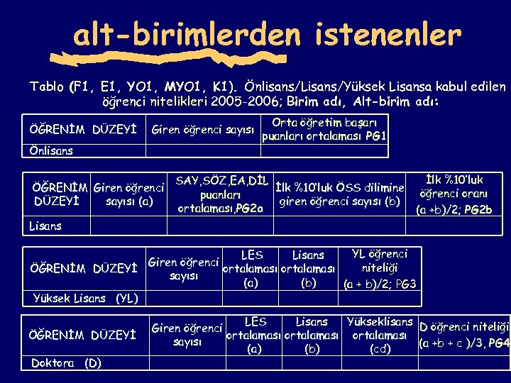 alt-birimlerden istenenler Tablo (F 1, E 1, YO 1, MYO 1, K 1). Önlisans/Lisans/Yüksek