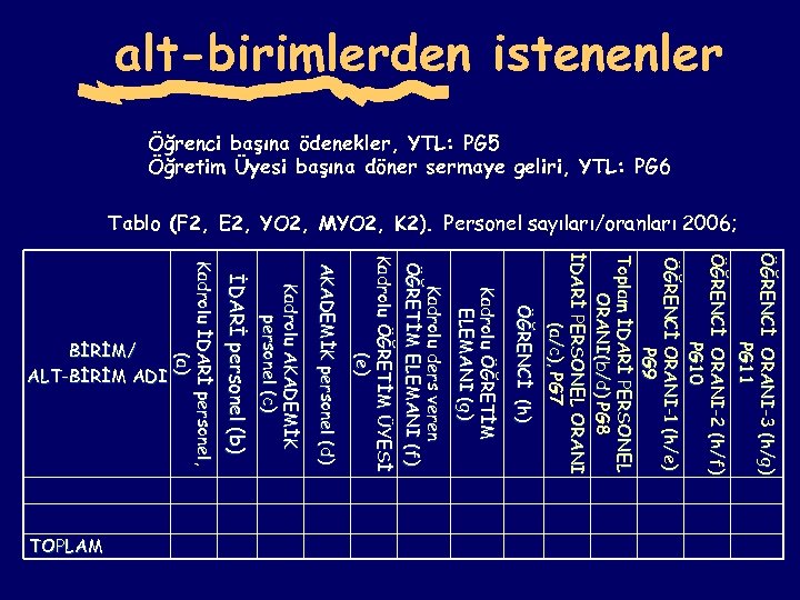alt-birimlerden istenenler Öğrenci başına ödenekler, YTL: PG 5 Öğretim Üyesi başına döner sermaye geliri,