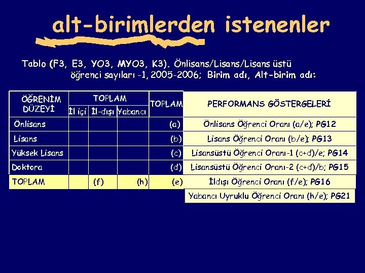 alt-birimlerden istenenler Tablo (F 3, E 3, YO 3, MYO 3, K 3). Önlisans/Lisans