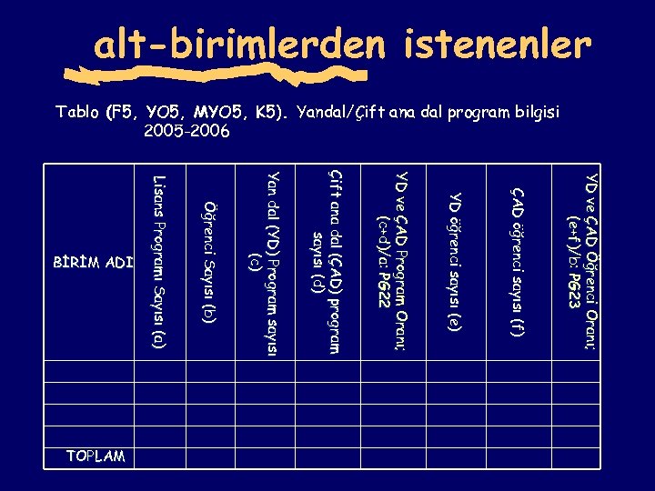 alt-birimlerden istenenler Tablo (F 5, YO 5, MYO 5, K 5). Yandal/Çift ana dal