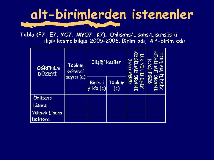 alt-birimlerden istenenler Tablo (F 7, E 7, YO 7, MYO 7, K 7). Önlisans/Lisansüstü