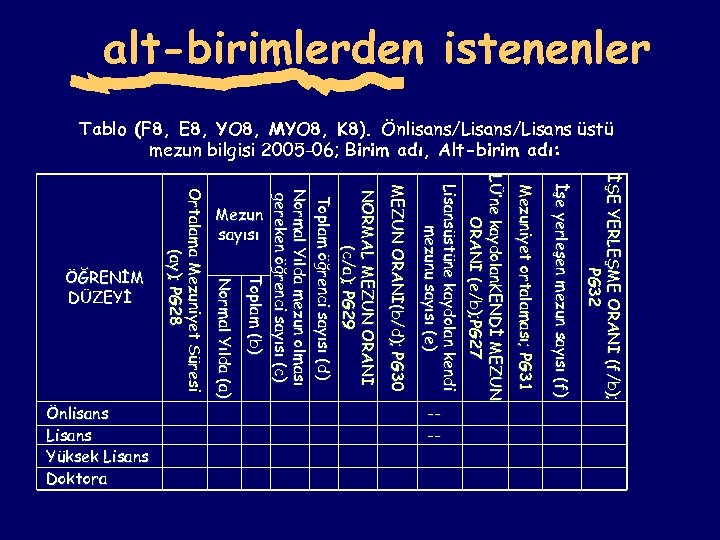 alt-birimlerden istenenler Tablo (F 8, E 8, YO 8, MYO 8, K 8). Önlisans/Lisans