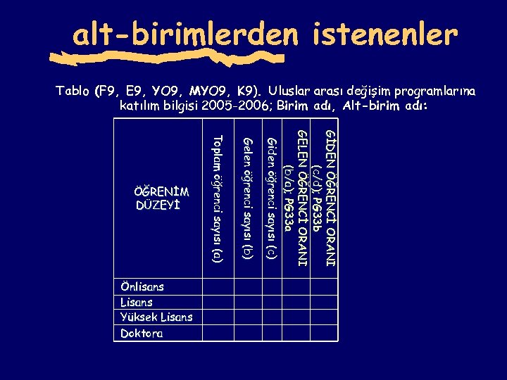 alt-birimlerden istenenler Tablo (F 9, E 9, YO 9, MYO 9, K 9). Uluslar