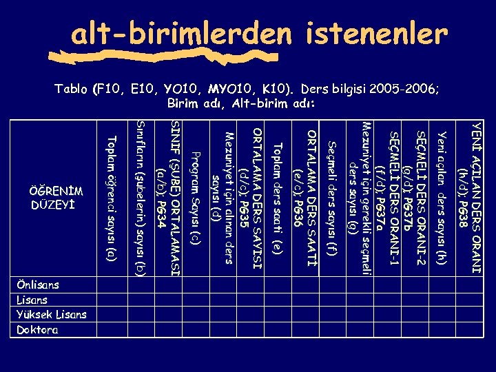 alt-birimlerden istenenler Tablo (F 10, E 10, YO 10, MYO 10, K 10). Ders