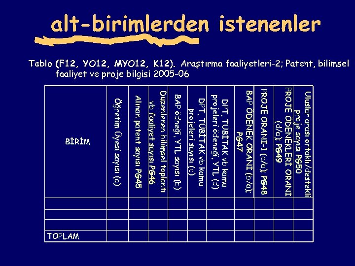 alt-birimlerden istenenler Tablo (F 12, YO 12, MYO 12, K 12). Araştırma faaliyetleri-2; Patent,