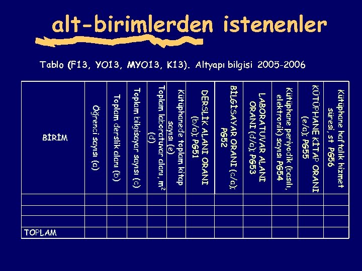 alt-birimlerden istenenler Tablo (F 13, YO 13, MYO 13, K 13). Altyapı bilgisi 2005