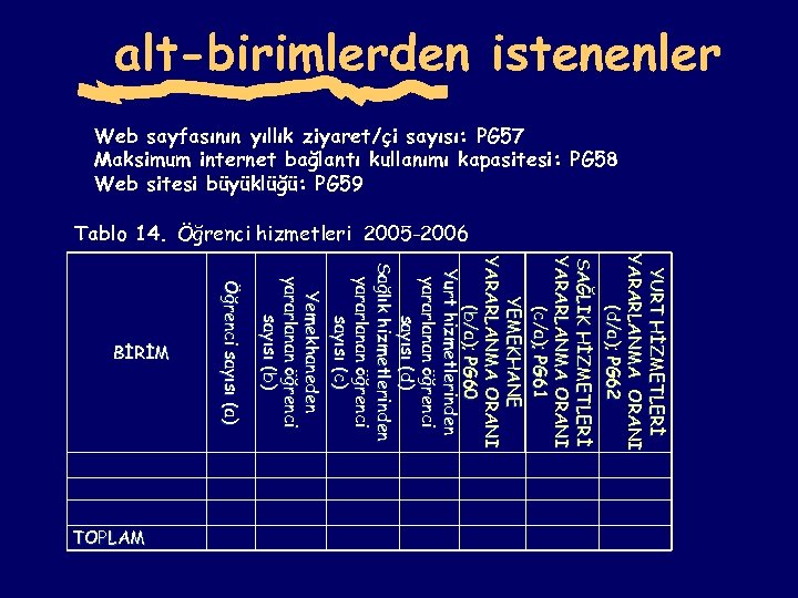 alt-birimlerden istenenler Web sayfasının yıllık ziyaret/çi sayısı: PG 57 Maksimum internet bağlantı kullanımı kapasitesi: