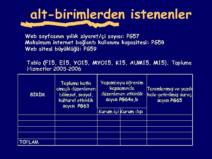 alt-birimlerden istenenler Web sayfasının yıllık ziyaret/çi sayısı: PG 57 Maksimum internet bağlantı kullanımı kapasitesi: