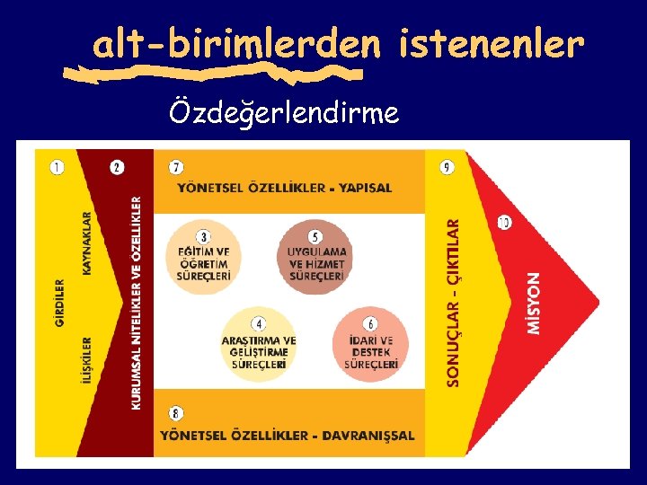 alt-birimlerden istenenler Özdeğerlendirme 