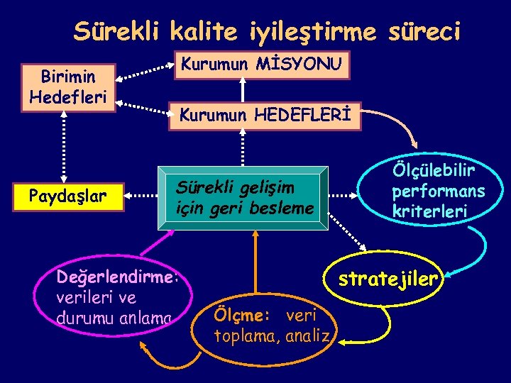 Sürekli kalite iyileştirme süreci Kurumun MİSYONU Birimin Hedefleri Paydaşlar Kurumun HEDEFLERİ Sürekli gelişim için