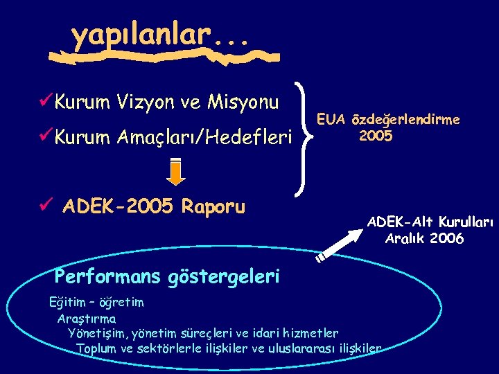 yapılanlar. . . Kurum Vizyon ve Misyonu Kurum Amaçları/Hedefleri ADEK-2005 Raporu EUA özdeğerlendirme 2005