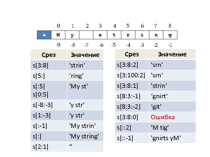 Value s s s. Значение s.